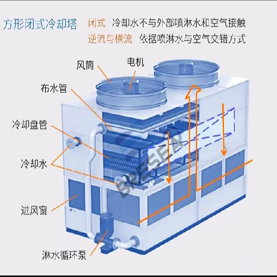 方形橫流|逆流閉式冷卻塔廠家示意圖 方形橫流|逆流閉式冷卻塔廠家示意圖