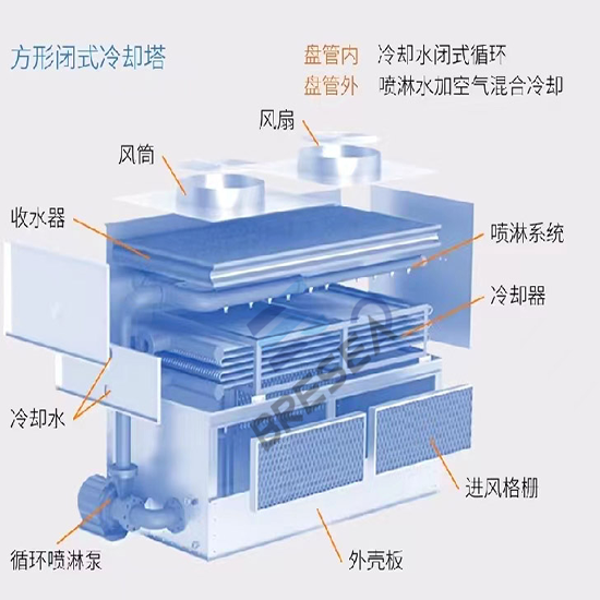 橫流閉式|玻璃鋼冷卻塔廠家工作原理圖 橫流閉式|玻璃鋼冷卻塔廠家工作原理圖