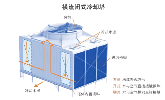 橫流|逆流閉式冷卻塔廠家工作原理 橫流|逆流閉式冷卻塔廠家工作原理