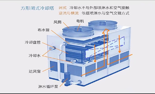 閉式|橫流|逆流循環水冷卻塔廠家原理示意圖 閉式|橫流|逆流循環水冷卻塔廠家原理示意圖