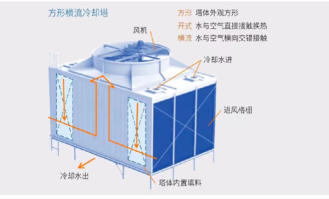 橫流|逆流閉式玻璃鋼冷卻塔廠家示意圖 橫流|逆流閉式玻璃鋼冷卻塔廠家示意圖