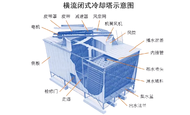 橫流|逆流|玻璃鋼閉式冷卻塔廠家示意圖 橫流|逆流|玻璃鋼閉式冷卻塔廠家示意圖