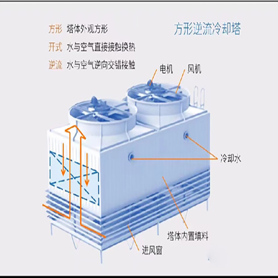 閉式|橫流閉式|開式玻璃鋼|逆流閉式|方形逆流冷卻塔示意圖 閉式|橫流閉式|開式玻璃鋼|逆流閉式|方形逆流冷卻塔示意圖