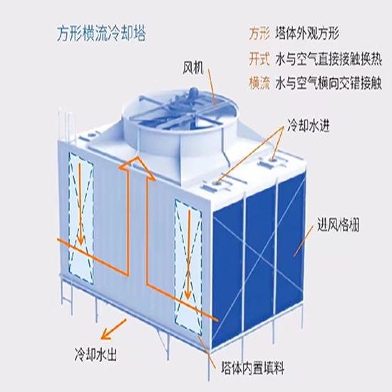 封閉式|閉式|橫流閉式|開式玻璃鋼|方形橫流|逆流閉式冷卻塔結構示意圖 封閉式|閉式|橫流閉式|開式玻璃鋼|方形橫流|逆流閉式冷卻塔結構示意圖