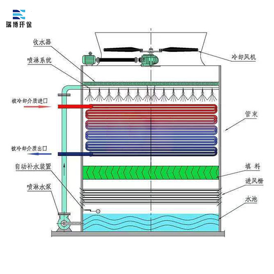 橫流|逆流閉式冷玻璃鋼卻塔廠家平面圖 橫流|逆流閉式冷玻璃鋼卻塔廠家平面圖
