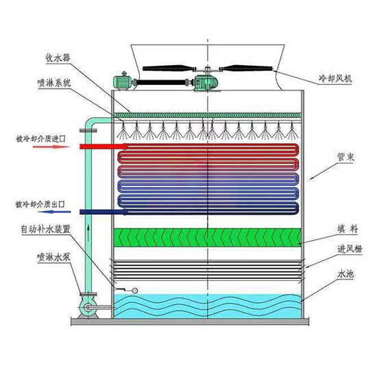 橫流|逆流閉式|玻璃鋼冷卻塔廠家平面圖 橫流|逆流閉式|玻璃鋼冷卻塔廠家平面圖