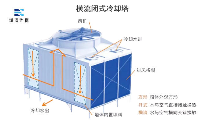 冷卻塔|封閉式|閉式|橫流閉式|開式玻璃鋼|方形橫流|逆流閉式冷卻塔廠家 冷卻塔|封閉式|閉式|橫流閉式|開式玻璃鋼|方形橫流|逆流閉式冷卻塔廠家