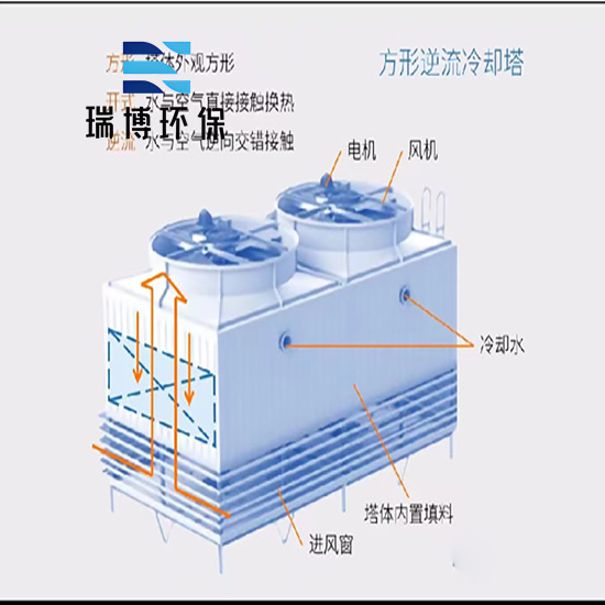 冷卻塔|封閉式|閉式|橫流閉式|開式玻璃鋼|方形橫流|逆流閉式冷卻塔廠家 冷卻塔|封閉式|閉式|橫流閉式|開式玻璃鋼|方形橫流|逆流閉式冷卻塔廠家